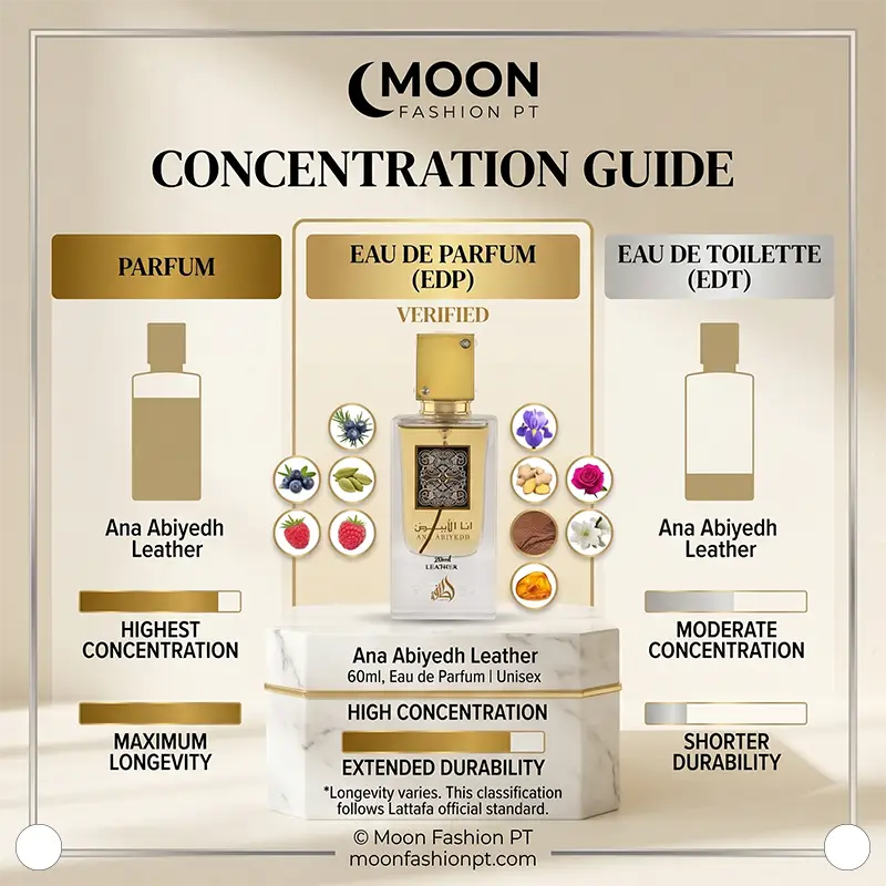 Concentration guide comparing Parfum, EDP, and EDT, highlighting Ana Abiyedh Leather EDP durability.