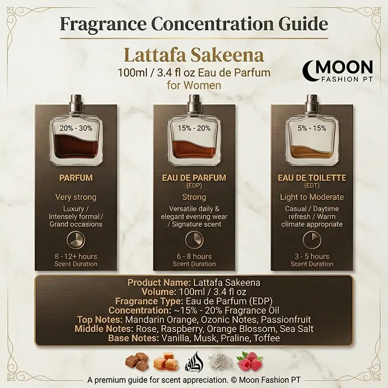 Fragrance concentration guide comparing scent longevity for EDP, EDT, and Parfum strengths.